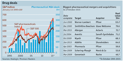 为什么制药巨头们如此追捧并购交易