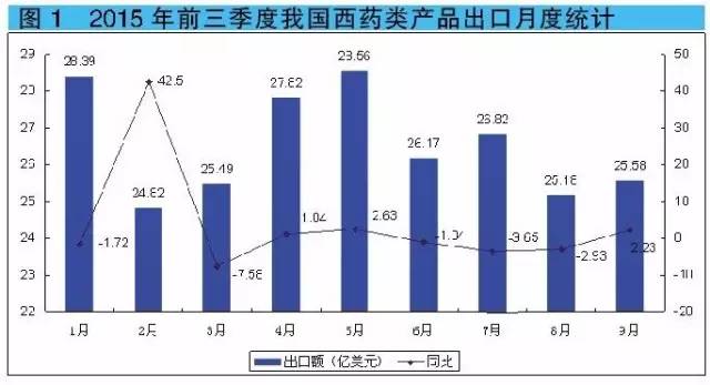 2015年前三季度我国西药类产品出口月度统计