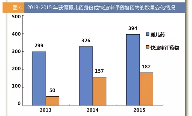 2013-2015年获得孤儿药身份或快速审评资格药物数量