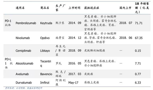 全球已上市的PD-1单抗及其市场表现