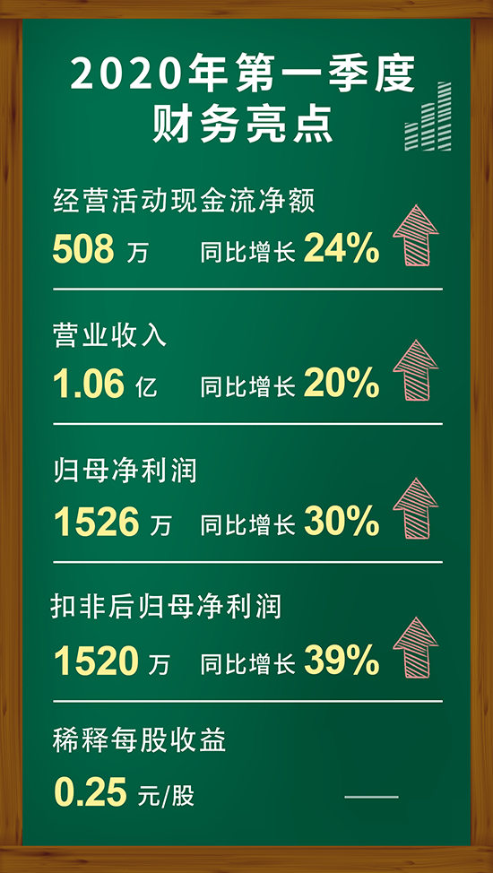 k8国际2020年第一季度财务亮点