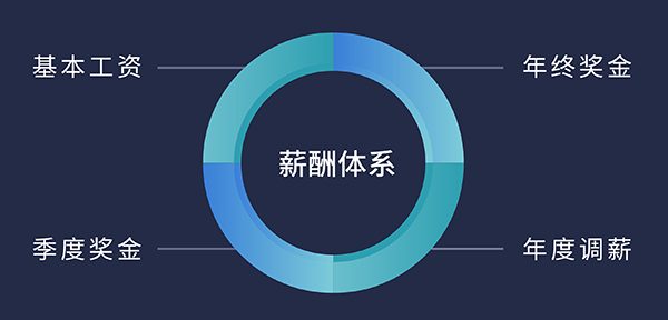 k8国际福利待遇:基本工资、季度奖金、年终奖金、年度调薪