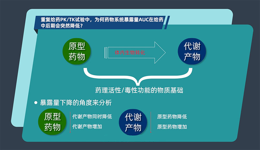 重复给药PK/TK试验中，为何药物系统暴露量AUC在给药中后期会突然降低？