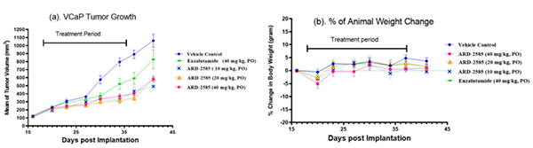 ARD-2585-在-VCaP-异种移植肿瘤模型中的功效.png