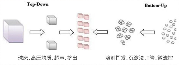 k8国际常用纳米粒子制备方法.jpg