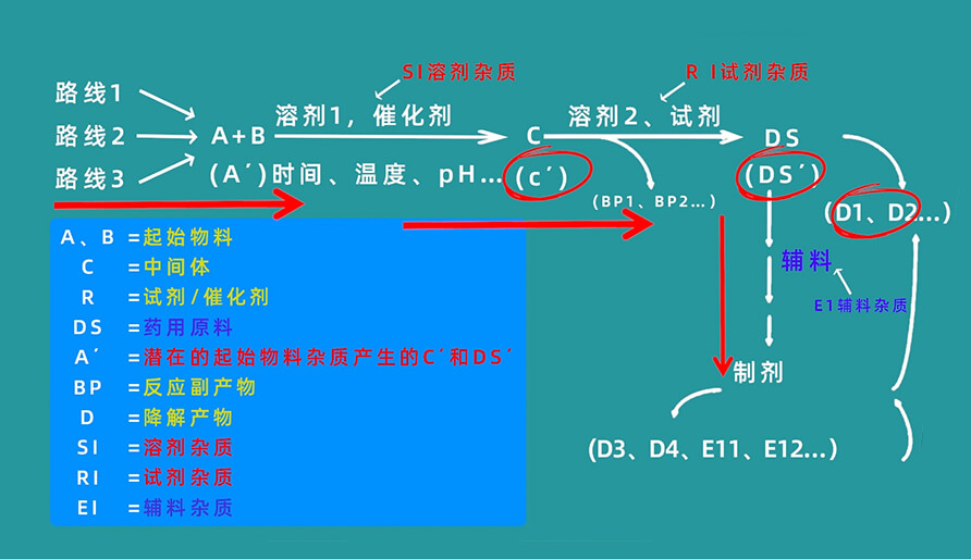 杂质生成路径有哪些？