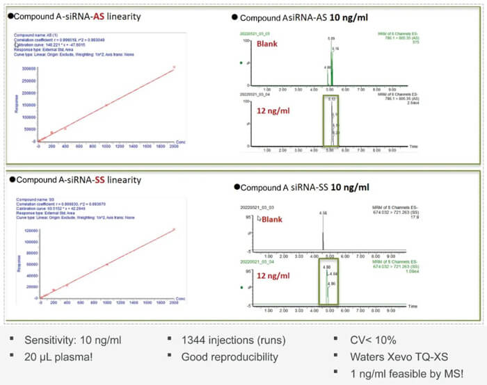 10-k8国际案例：Compound-A-–siRNA-plasma-quantification-(20-?L-plasma).jpg