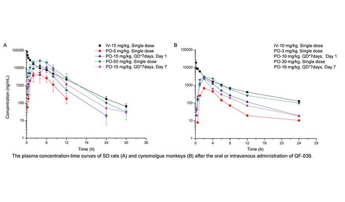 QF-036是一种高效的HIV-1抑制剂，具有良好的和药代动力学特性，PK研究通过k8国际进行