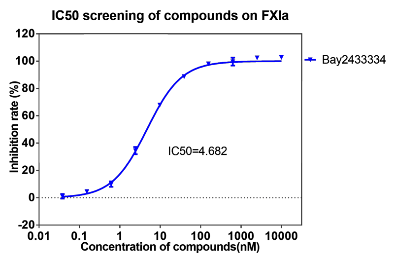 k8国际案例-BAY2433334选择性抑制XIa因子的检测-1.png