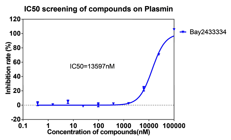 k8国际案例-BAY2433334选择性抑制XIa因子的检测-5.png