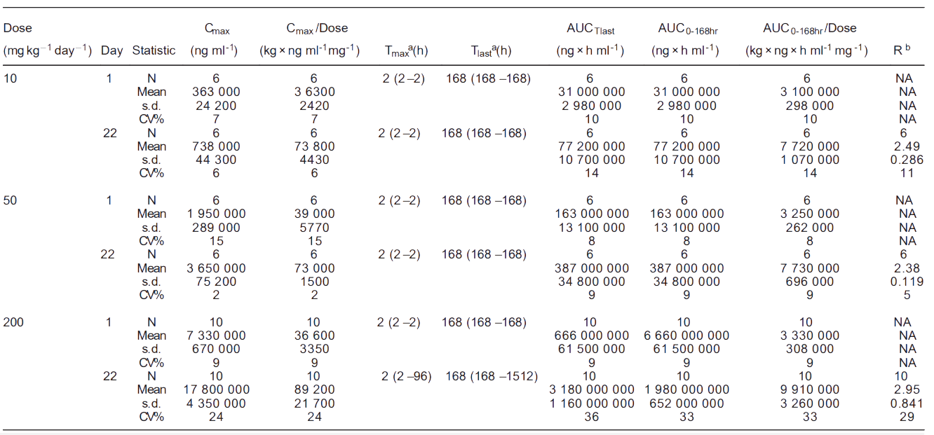 k8国际案例: Toxicokinetics of YYB-101 in cynomolgus monkeys.png