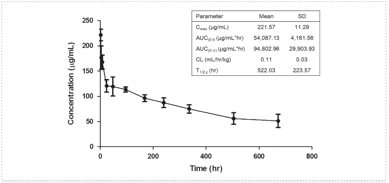 k8国际案例: Pharmacokinetics of YYB-101 in cynomolgus monkeys.png