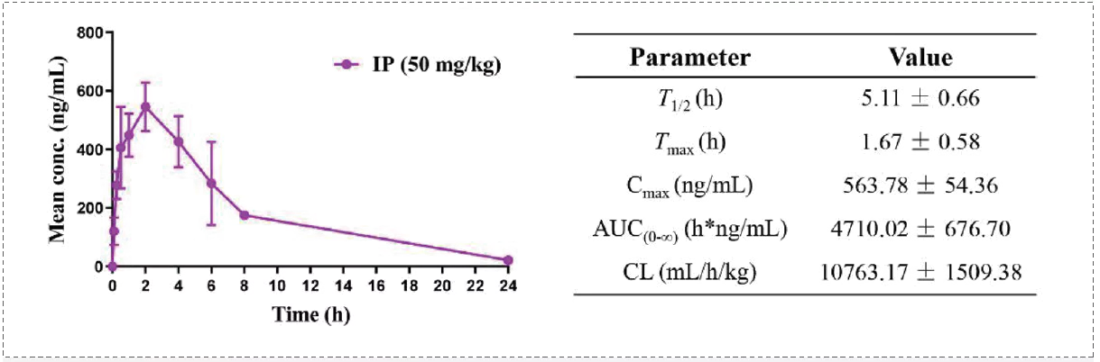 Compound 17f在大鼠体内的PK参数.jpg