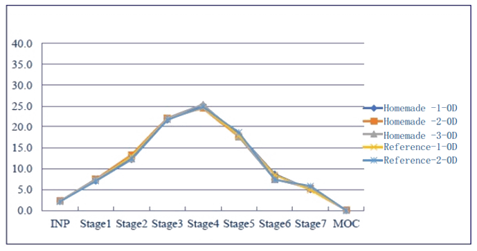 采用相同的雾化器，自制制剂和参比制剂分布基本一致。.png