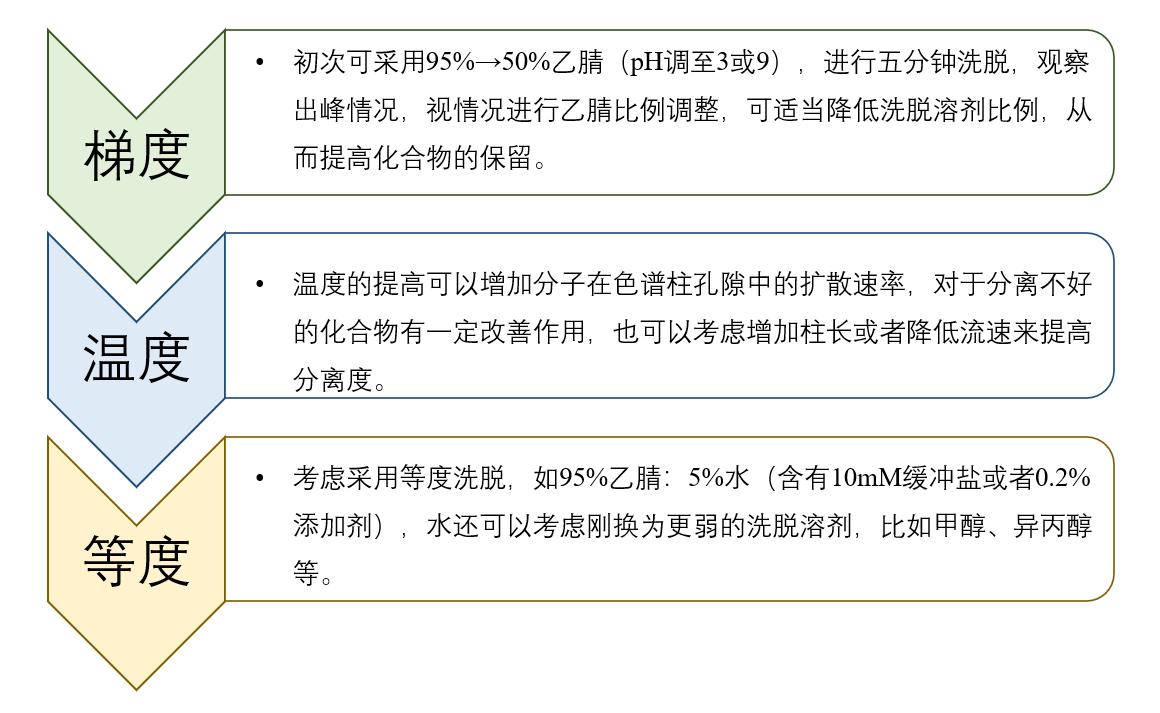 图4：HILIC模式未知化合物方法开发一般思路.png